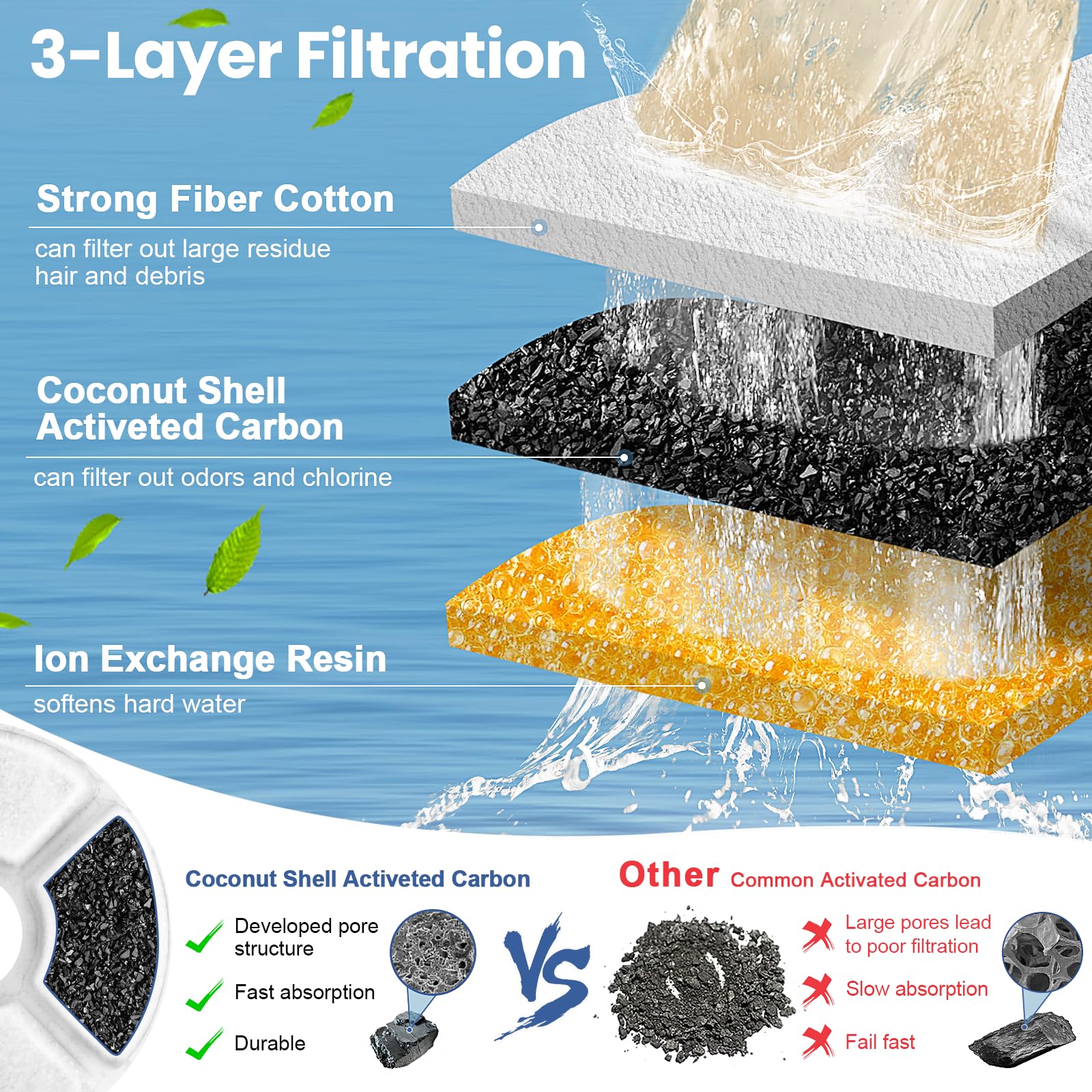 Round Carbon Filters Set Cat D - Pet Fountain Filter Replacement 评论和价格